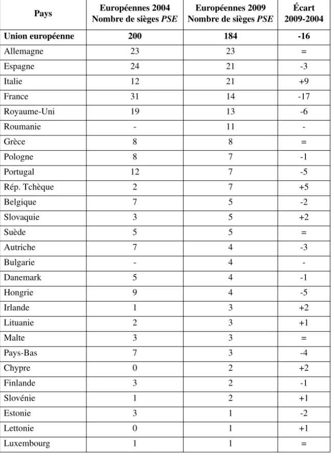 Tableau 3 : Évolution 2004-2009 du nombre de députés européens  inscrits aux groupes du PSE puis S&amp;D
