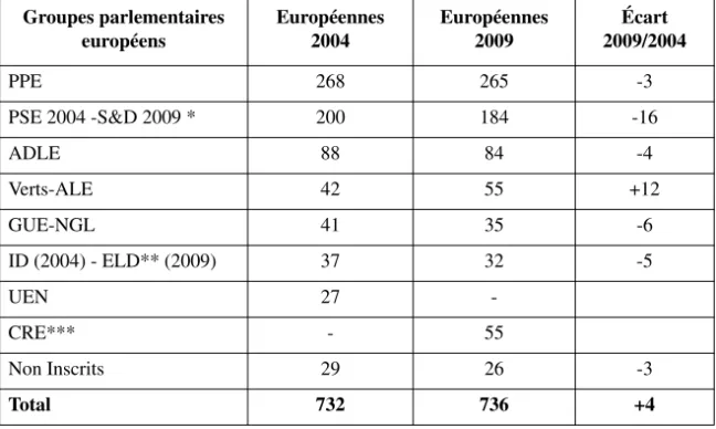 Tableau 5 : Effectifs des groupes parlementaires européens  en 2004 et en 2009
