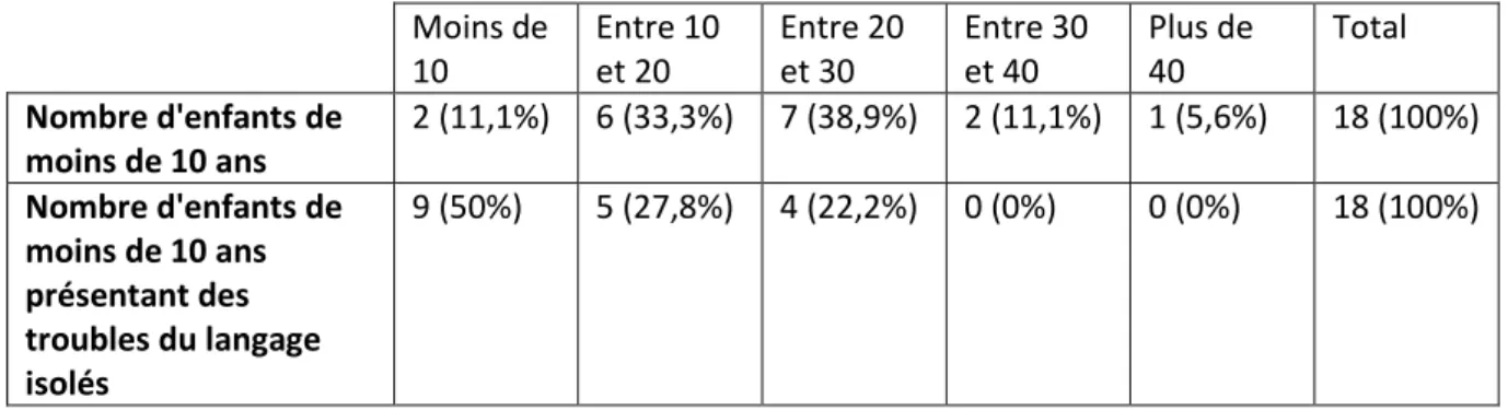 Tableau 1 : nombre d’enfants suivis par les orthophonistes 