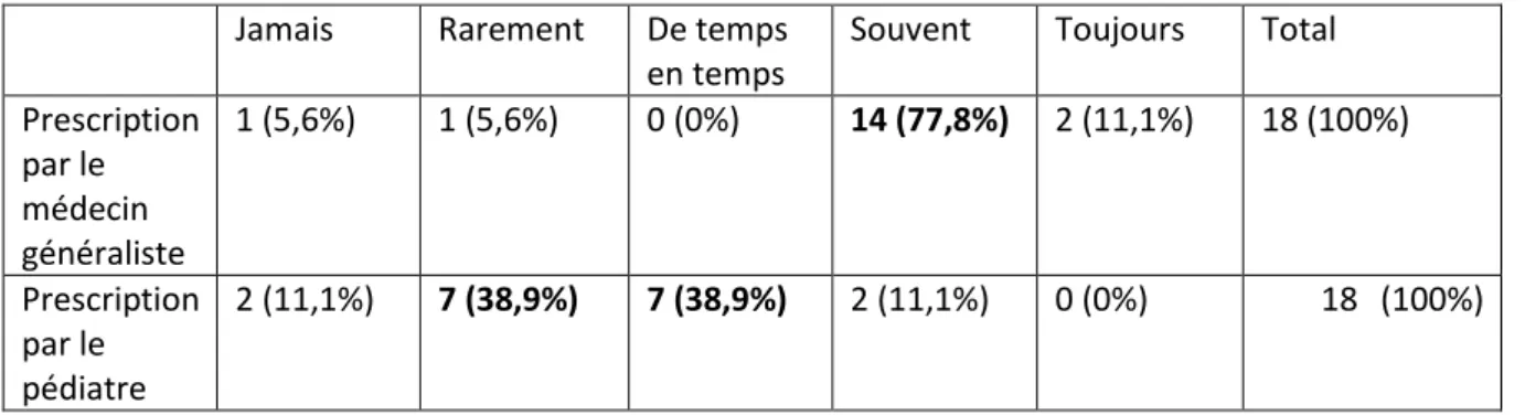 Tableau 4 : fréquences des prescriptions médicales du bilan orthophonique, selon la spécialité du  médecin prescripteur 