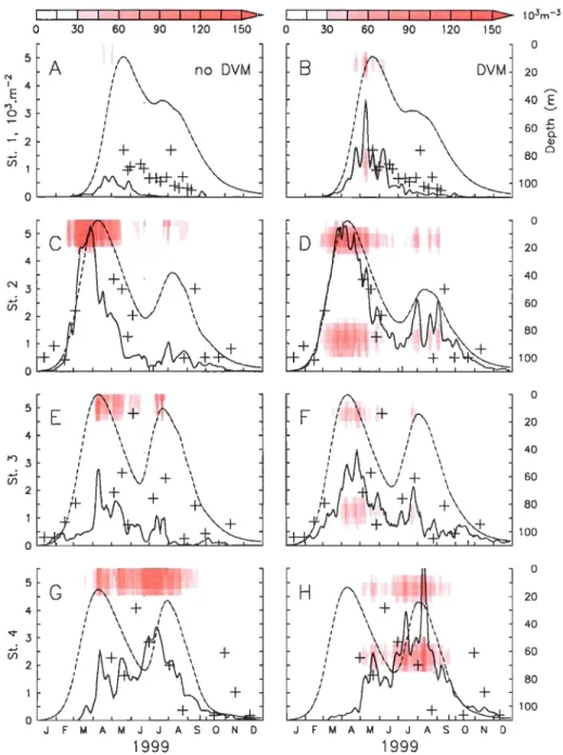 Figure II-7. Observed  (crosses)  and simulated (Dashed line:  I -D;  continuo  us  line:  3- 3-D simulations)  integrated  abundances  (103 