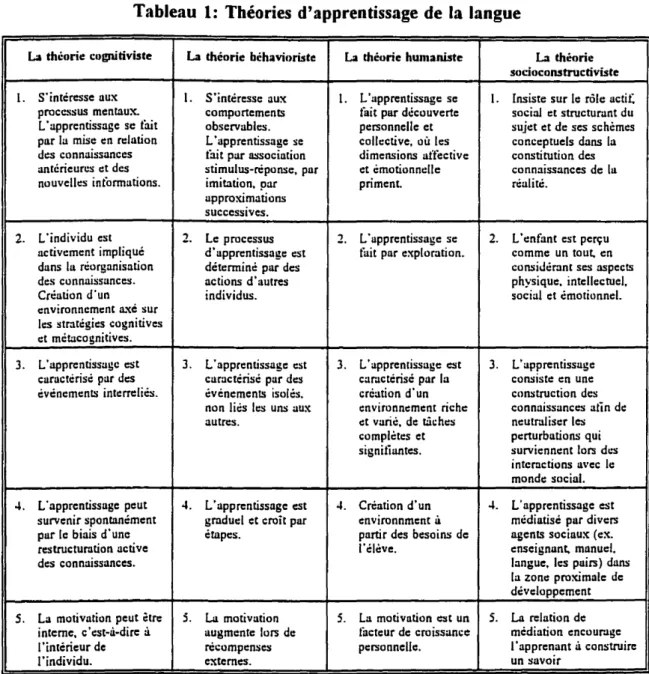 Tableau 1: Théories d'apprentissage de la langue