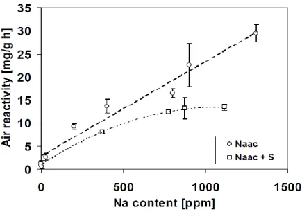 Figure 2. 7: Effet du sodium sur la réactivité à l’air du coke avec et sans ajout de soufre  [40]