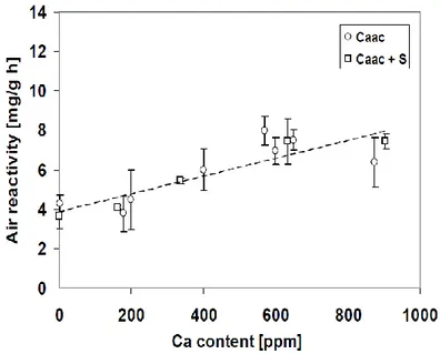 Figure 2. 9 : Effet du calcium sur la réactivité à l’air du coke avec et sans ajout de   soufre [40, 42]