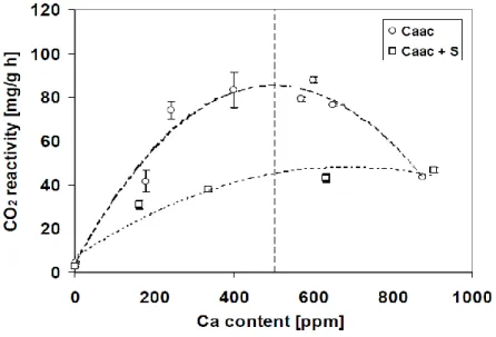 Figure 2. 10 : Effet du calcium sur la réactivité au CO 2  du coke avec et sans ajout de  soufre [40, 42]