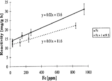Figure 2. 11 : Effet du fer sur la réactivité à l’air du coke avec et sans ajout de soufre  [43]