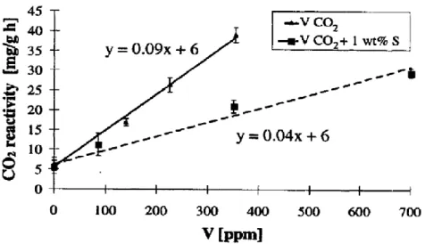 Figure 2. 13: Effet du vanadium sur la réactivité au CO 2  du coke avec et sans ajout de  soufre [44]