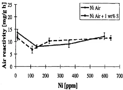 Figure 2. 14: Effet du nickel sur la réactivité à l’air du coke avec et sans ajout de soufre  [44]