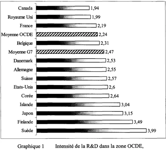 Graphique 1  Intensité de la R&amp;D dans la zone OCDE,  en pourcentage du PIB du pays en 2005  (OCDE, 2005) 