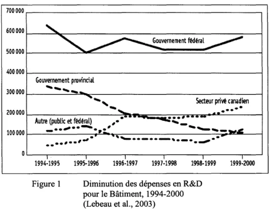 Figure 1  Diminution des dépenses en R&amp;D  pour le Bâtiment,  1994-2000  (Lebeau et al., 2003) 
