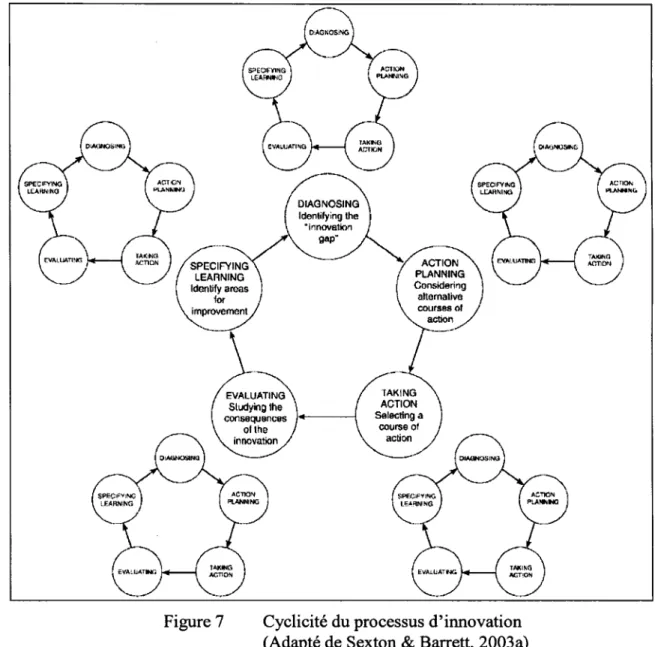 Figure 7  Cyclicité du processus d'innovation  (Adapté de Sexton  &amp;  Barrett, 2003a) 