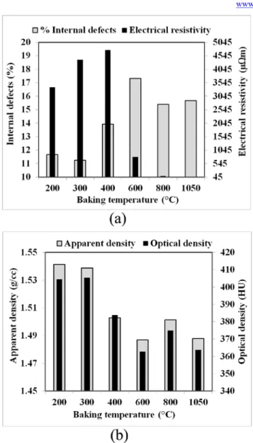 Fig. 5: Characterization of anode heated to different temperatures (a)  internal defects and electrical resistivity, (b) apparent and optical 