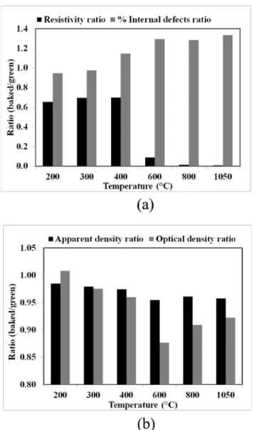 Fig. 6: Variation of (a) apparent and optical density, (b) resistivity and  internal defects ratios (given property measured at the final temperature 