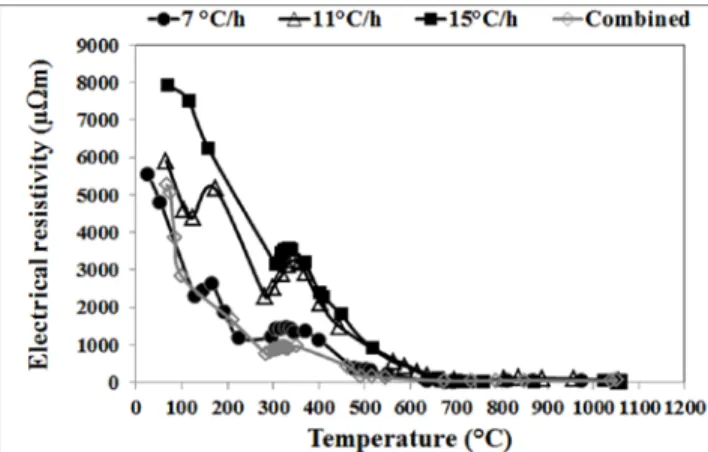 Fig. 10: Evolution of average specific electrical resistivity during baking  as a function of temperature   