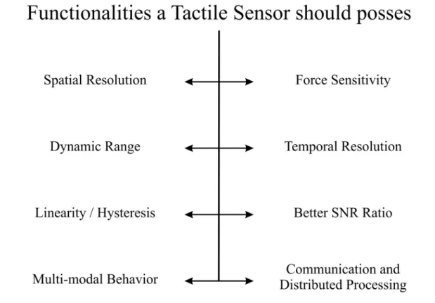 Figure 1.4 Anticipated properties to be possessed by an ideal tactile sensor