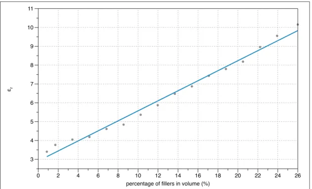 Figure 3.4 Permittivity of the composite for different volume fractions of BaTiO 3