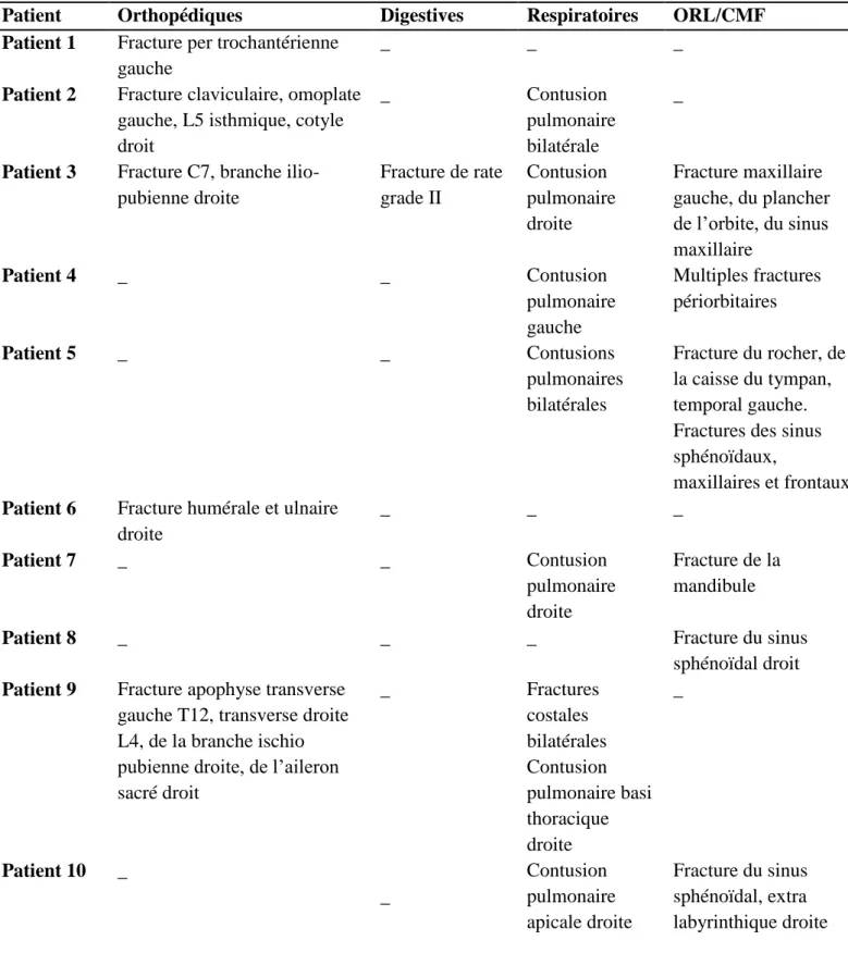 Tableau 4 : Lésions associées au traumatisme crânien   