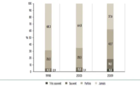 Figure   2   :   Evolution   de   l’utilisation   de   questionnaires   préétablis   par   les   médecins   entre    1998,   2003   et   2009   (en   pourcentage)   (51)   