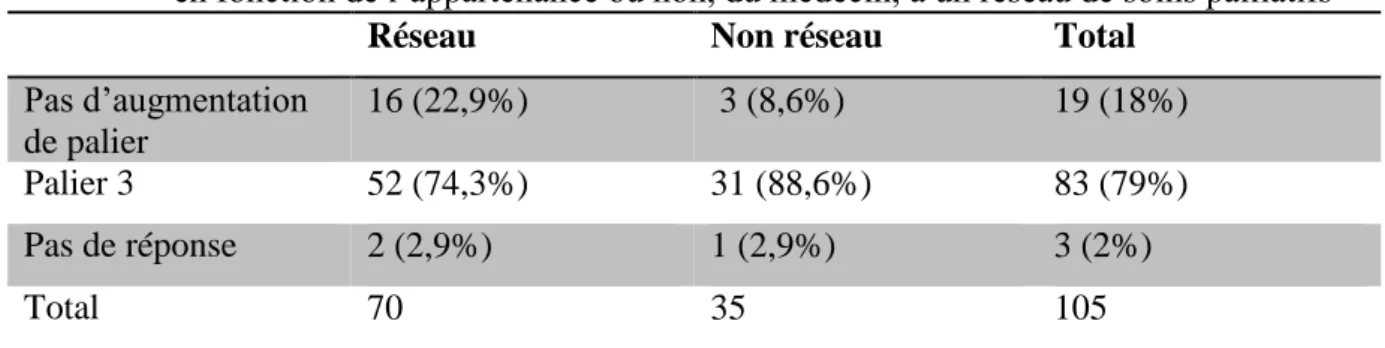 Table 6: Non augmentation de palier d’antalgique en cas d’inefficacité du palier  2  en fonction de l’appartenance ou non, du médecin, à un réseau de soins palliatifs 