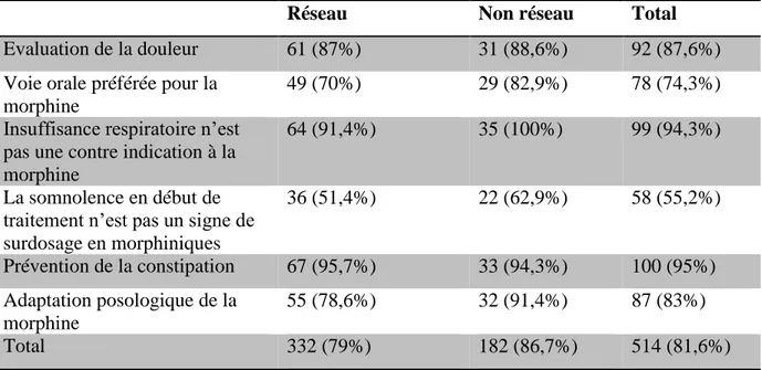 Table 8: Passage de la morphine LP au fentanyl transdermique en fonction de  l’appartenance ou non, du médecin, à un réseau de soins palliatifs 