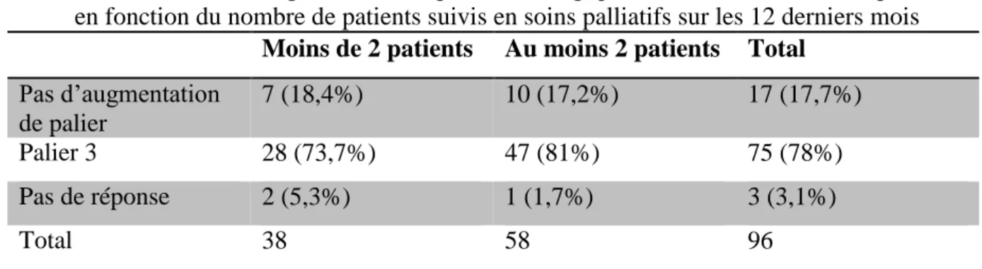 Table 12: Non augmentation de palier d’antalgique en cas d’inefficacité du palier  2  en fonction du nombre de patients suivis en soins palliatifs sur les 12 derniers mois 