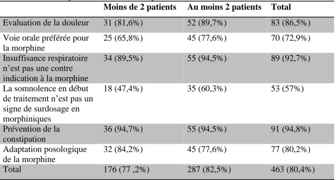 Table 14: Passage de la morphine LP au fentanyl transdermique en fonction du  nombre de patients suivis en soins palliatifs sur les 12 derniers mois 