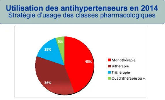 Figure 2: Usage des antihypertenseurs en 2014 (www.comitehta.org) 