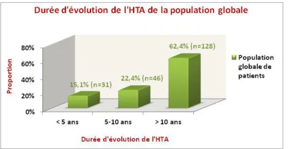Figure 4: Durée d'évolution de l'HTA de la population globale de patients 
