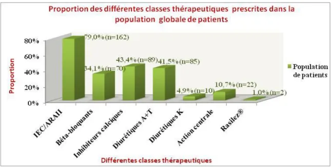 Figure  6:  Différentes  classes  thérapeutiques  prescrites  indépendamment  de  leur  association  éventuelle 