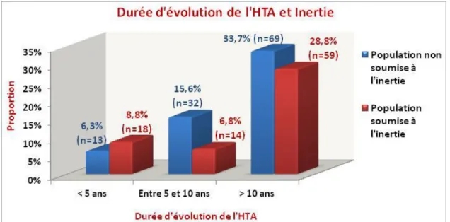 Figure 7: Durée d'évolution de l'HTA et existence de l'inertie 