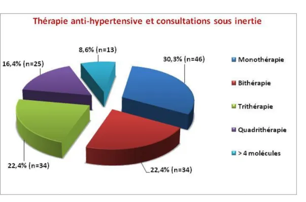 Figure 10: Proportions des thérapies anti-hypertensives selon l'inertie 