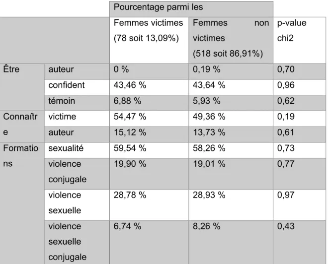 Tableau 4 étude en sous-groupe femmes victimes versus femmes non victimes 