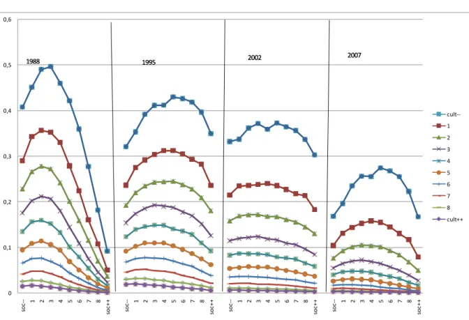 Graphique 5 : probabilités prédites de voter FN (1988-2007) 