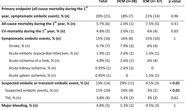 Table 3: Primary and secondary endpoints among groups. DCM: dilated cardiomyopathy. ICM: Ischemic  cardiomyopathy