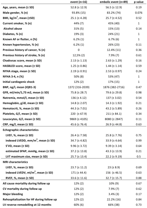 Table  6:  Comparison  of  baseline  characteristics  and  follow-up  data  for  patients  with  and  without  a  symptomatic  embolic  event