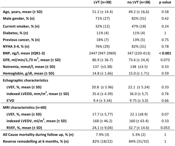 Table  7:  Baseline  and  evolution  characteristics  of  a  dilated  cardiomyopathy,  with  and  without  left  ventricular  thrombus  (LVT)