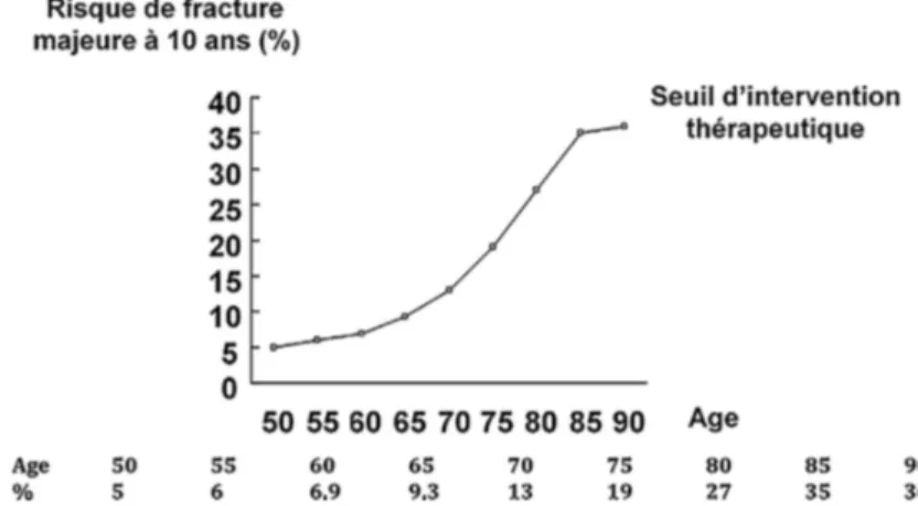 Figure 5 : Seuil d’intervention (traitement pharmacologique) en fonction de la valeur du FRAX® 