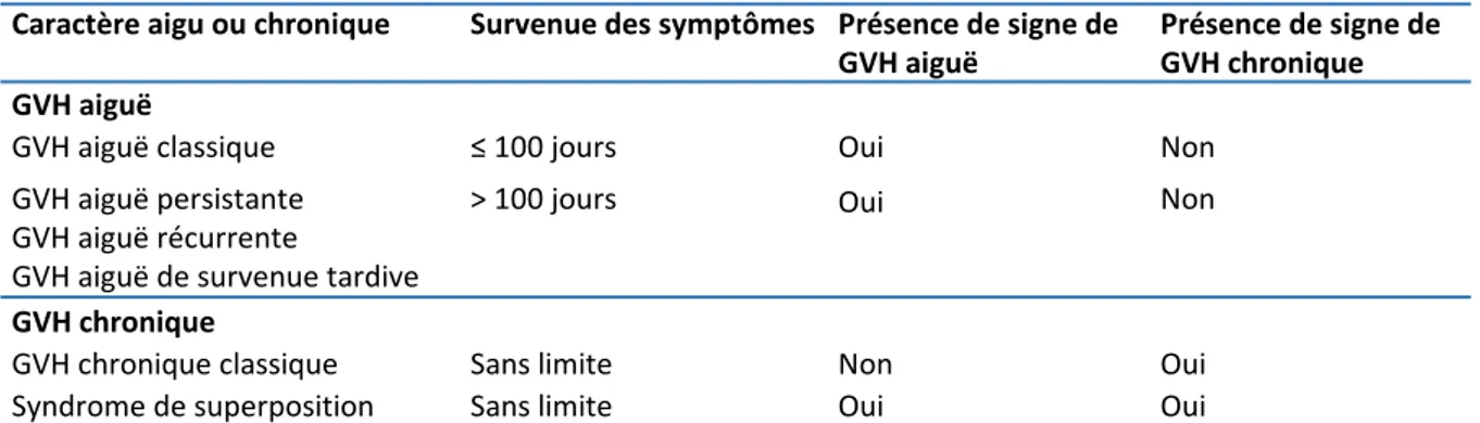 Tableau  9 :  Caractère  aigu  ou  chronique  de  la  maladie  du  greffon  contre  l’hôte  selon  la  conférence de consensus du NIH  