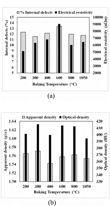 Fig. 4: Characterization of green anodes used during the experiments (a) internal defects and electrical resistivity, (b) apparent and optical