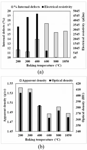 Fig. 5: Characterization of anode heated to different temperatures (a) internal defects and electrical resistivity, (b) apparent and optical