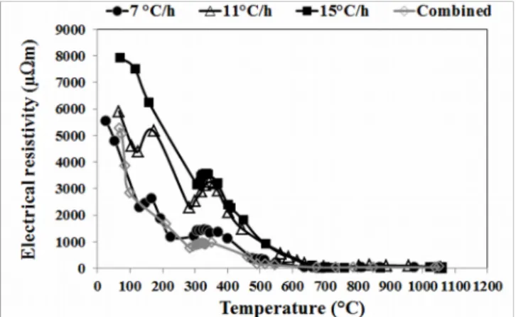Fig. 10: Evolution of average specific electrical resistivity during baking as a function of temperature  