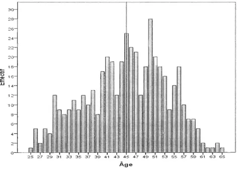 Figure 3.1  : Distribution des sujets selon l'âge 