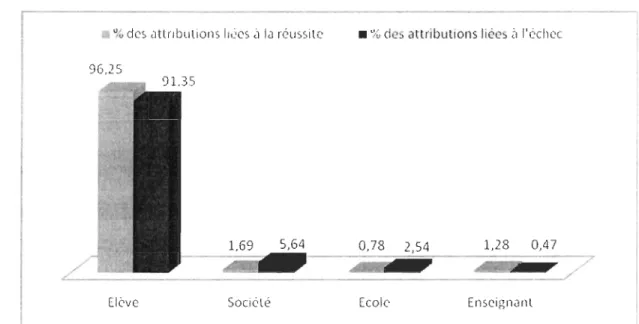 Figure 4.1  : Distribution en  %  des attributions de réussite et des  attributions d'échec par type d'attributions  élève, société, école  et  enseignant 