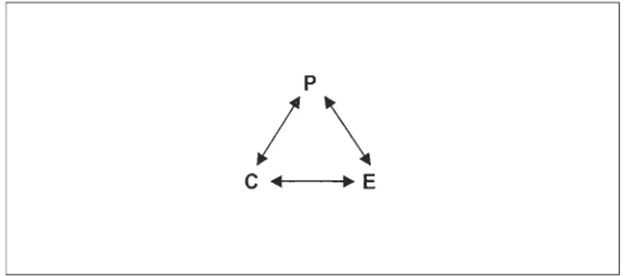 Figure 2.1  : Schéma de la relation entre le comportement (C),  les  facteurs cognitifs et personnels (P) et l'environnement (E) 