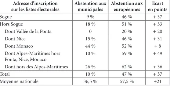Tableau 5. Abstention aux élections municipales et européennes   de 2014 des électeurs de Sogue, selon leurs adresses d’inscription  