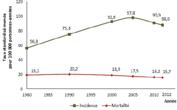 Figure 1 : Évolution de l’incidence et de la mortalité par cancer du sein de 1980 à 2012 en  France métropolitaine