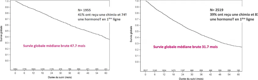 Figure 6 : Survie globale cancer du sein RH+ HER2- ménopausées rechute tardive IA  sensible (gauche), rechute IA résistante (droite) 