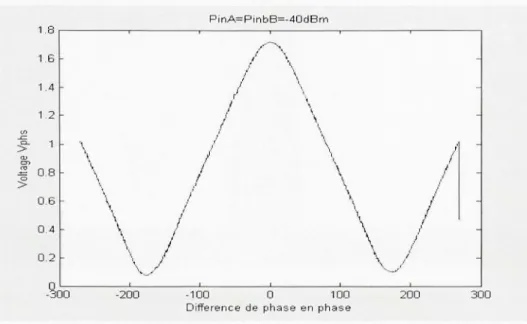 Figure 2.11 Fonction  de transfert en phase. 
