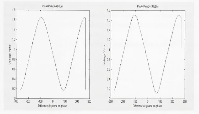 Figure 2.12 Mise  en évidence de l'effet de la longueur des câbles sur la phase. 