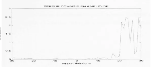 Figure 2.15 Erreur  absolue commise en amplitude. 